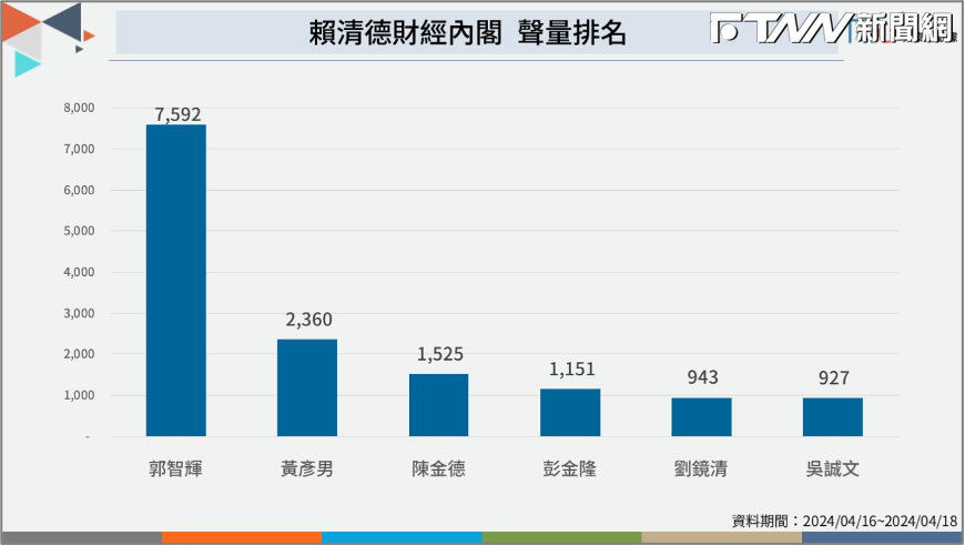 準財經內閣聲量排名。（圖／榮泰創數據提供）