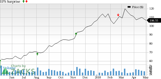 Westlake Chemical (WLK) is seeing favorable earnings estimate revision activity as of late, which is generally a precursor to earnings beat.