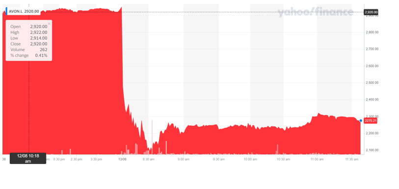 Avon's stock plunged on Friday. Chart: Yahoo Finance UK