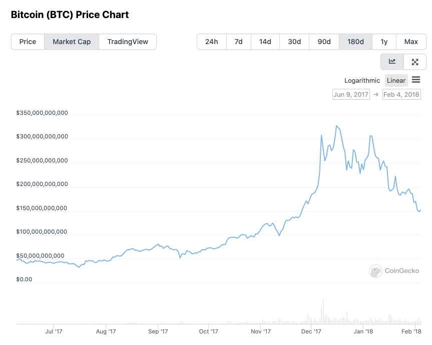Do bitcoin charts foretell an impending crash in 2022?
