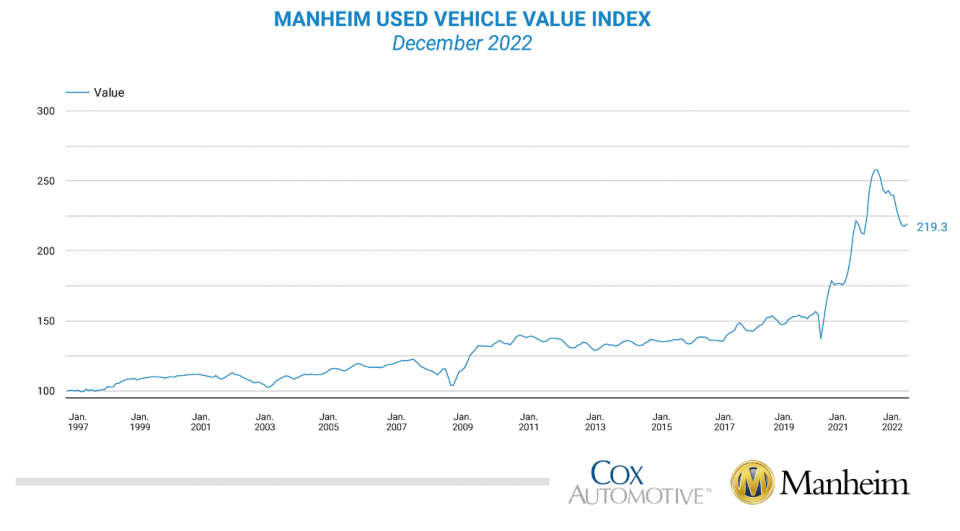 The Manheim Used Vehicle Value Index (MUVVI) for the month of December