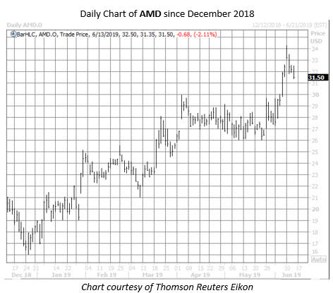 AMD stock chart june 13