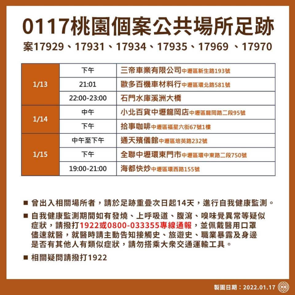 桃園市政府公布最新確診者足跡，21處足跡點中有18處在中壢區。   圖：桃園市政府／提供