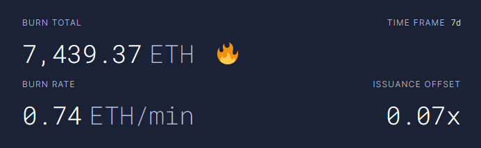 <em>Ethereum weekly burn-rate. </em>Source: <a href="https://ultrasound.money/" rel="nofollow noopener" target="_blank" data-ylk="slk:Ultra Sound Money;elm:context_link;itc:0;sec:content-canvas" class="link ">Ultra Sound Money</a>