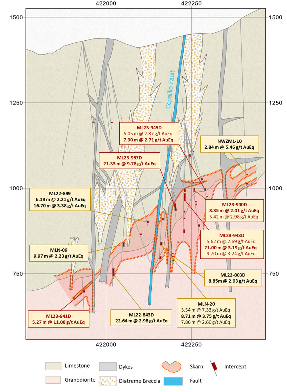 Infill drilling carried out as part of the 2023 resource categorization program at EPO have returned assay results with similar grades and widths as previous drilling