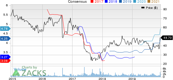 Genesco Inc. Price and Consensus