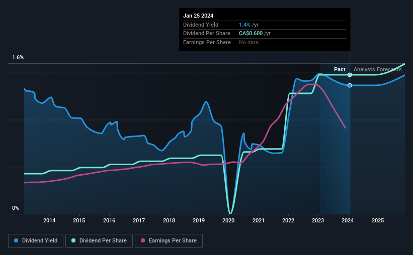 historic-dividend