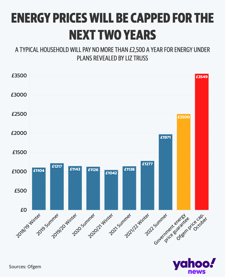 UK energy prices will be frozen at £2,500 from October for two years, prime minister Liz Truss has announced. Chart: Yahoo News UK