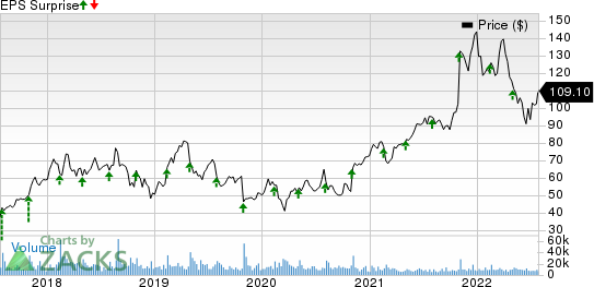 Arista Networks, Inc. Price and EPS Surprise