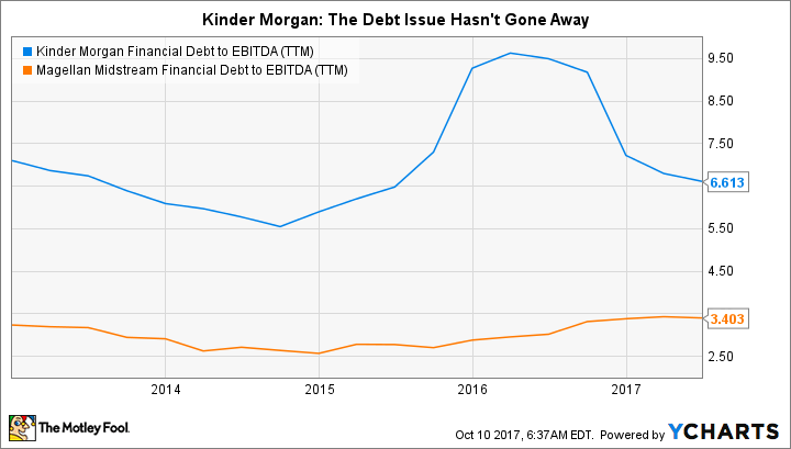 KMI Financial Debt to EBITDA (TTM) Chart