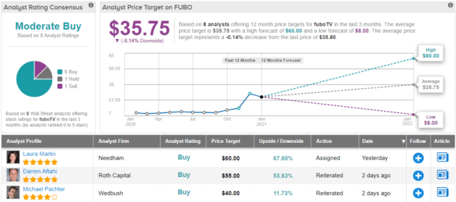 Do You Really Want to Bet Against fuboTV Stock Now?