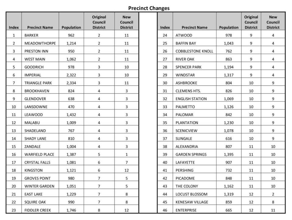 A committee redrawing Lexington’s 12 council district boundaries final recommendation includes 46 precinct changes that will affect nearly 50,000 voters. This list includes all the precinct changes.