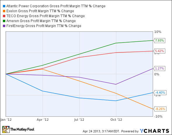 AT Gross Profit Margin TTM Chart