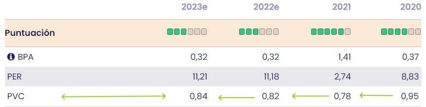 Principales ratios para valorar una empresa por fundamentales.