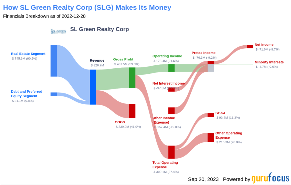 SL Green Realty (SLG)'s True Worth: A Complete Analysis of Its Market Value