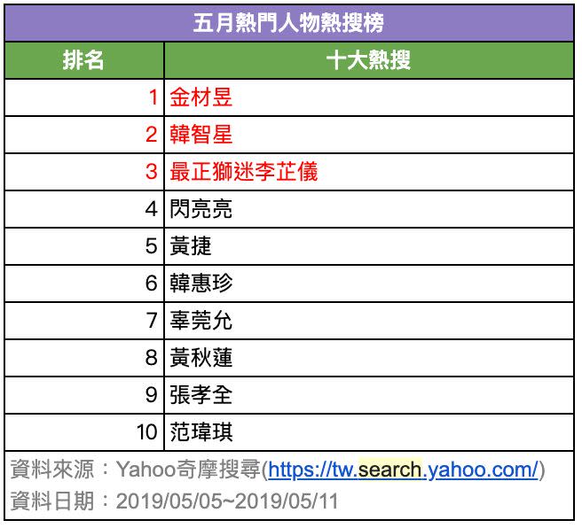 五月熱搜人物有看頭！最正獅迷李芷儀人氣暴衝直逼金材昱