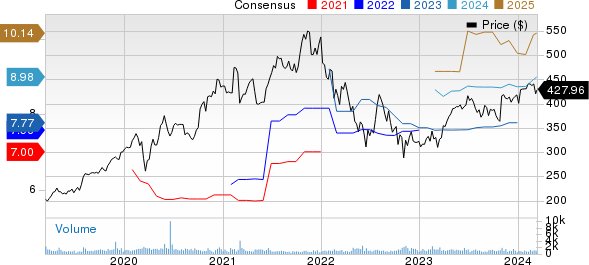 Tyler Technologies, Inc. Price and Consensus