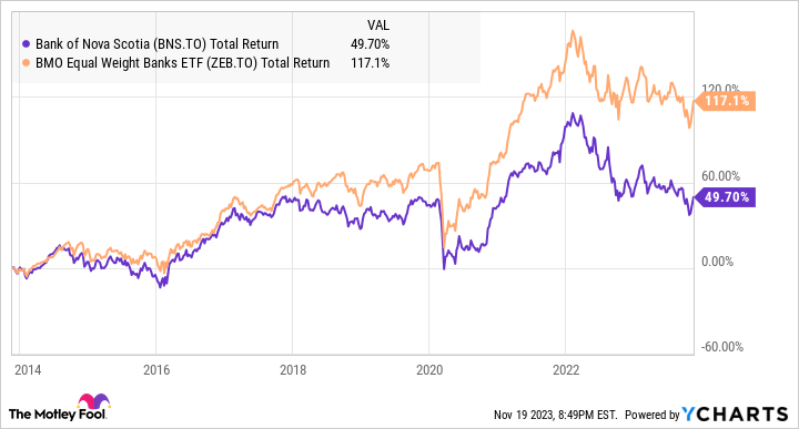 BNS Total Return Level Chart