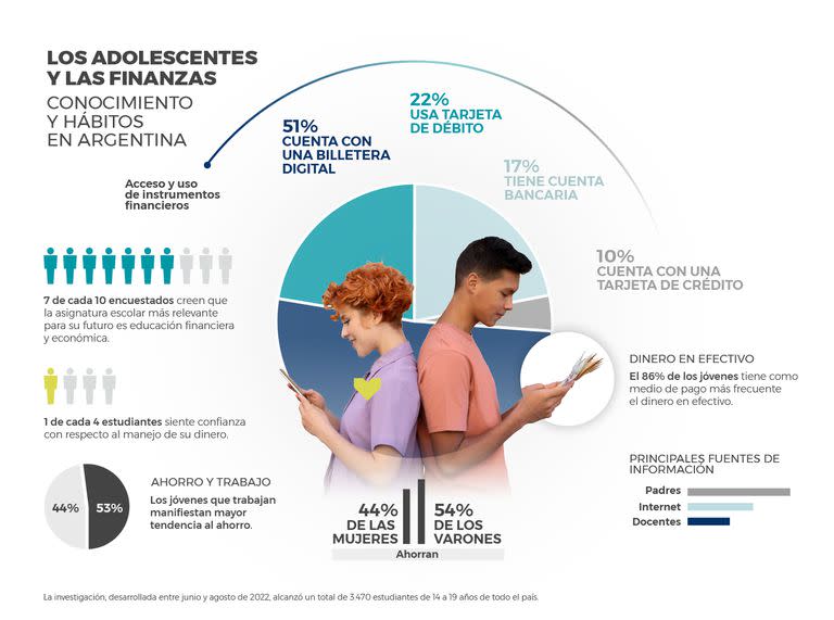 Hábitos y conocimientos financieros de los jóvenes, según informe de Junior Achievement, la ONG que prepara a los jóvenes para la economía global, y el Centro de Evaluación de Políticas Basadas en la Evidencia (CEPE) de la Universidad Di Tella, con el apoyo de BBVA