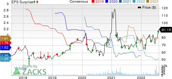 Ormat Technologies, Inc. Price, Consensus and EPS Surprise