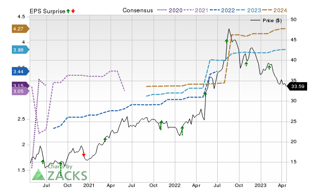 Zacks Price, Consensus and EPS Surprise Chart for HRB