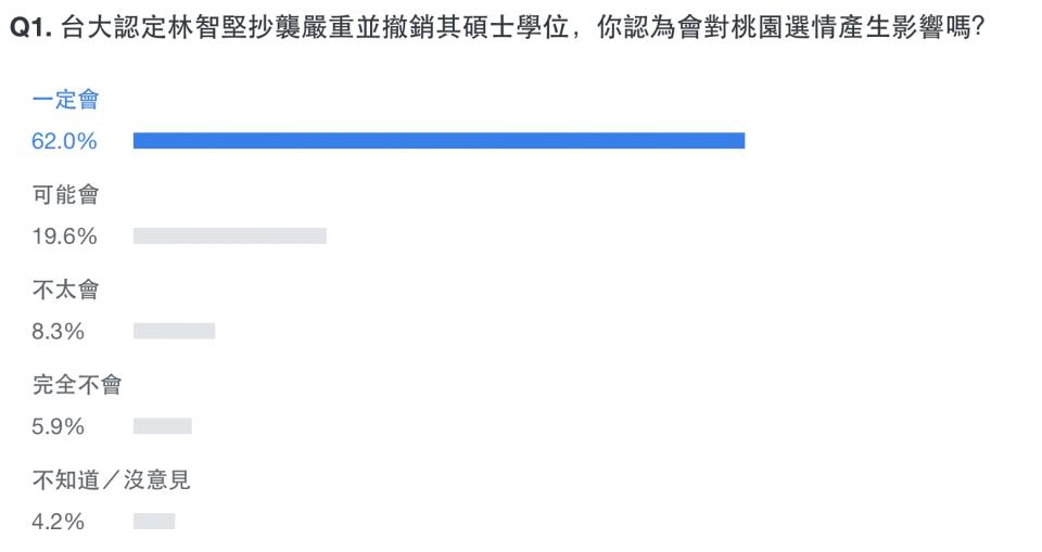 Yahoo奇摩發起「台大認定林智堅論文抄襲嚴重並撤銷其碩士學位，你的看法是？」網路民調。（圖片來源：Yahoo奇摩）