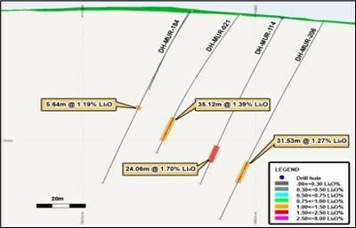 Figure 2: Murial South Cross Section with Mineralized Intercepts