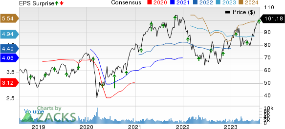 ITT Inc. Price, Consensus and EPS Surprise