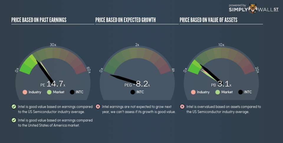 NasdaqGS:INTC PE PEG Gauge January 10th 19