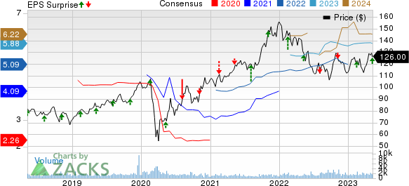 Choice Hotels International, Inc. Price, Consensus and EPS Surprise