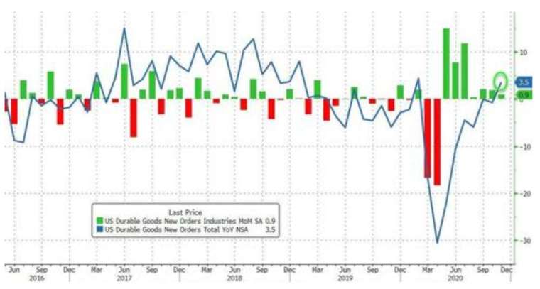 綠：美國耐用品訂單月增率，藍：美國耐用品訂單年增率 (圖：Zerohedge)