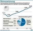 Die Umlage für den Ausbau erneuerbarer Energien (EEG-Umlage) lässt die Strompreise für deutsche Verbraucher ansteigen