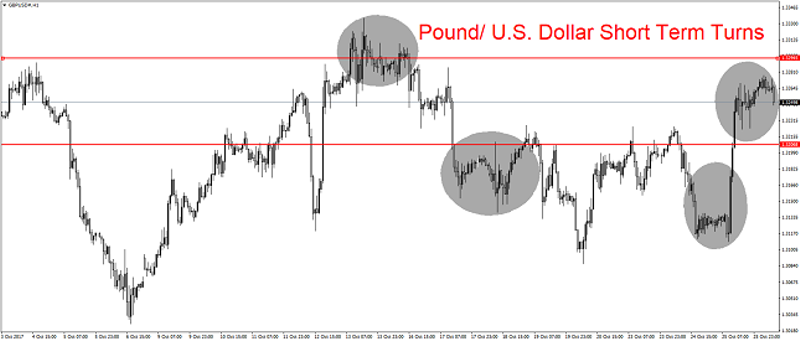 GBP/USD 1H Chart