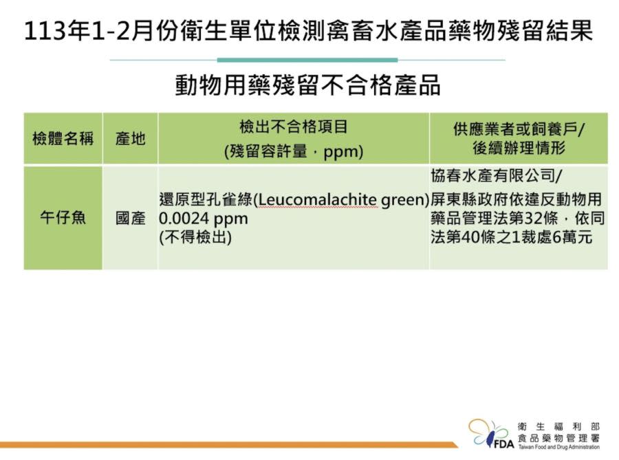 台灣養殖「午仔魚」食安也出事！ 食藥署在屏東驗出致癌孔雀綠 221