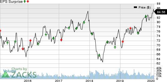 Dominion Energy Inc. Price and EPS Surprise