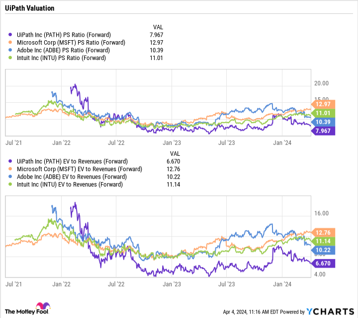 PATH PS Ratio (Forward) Chart