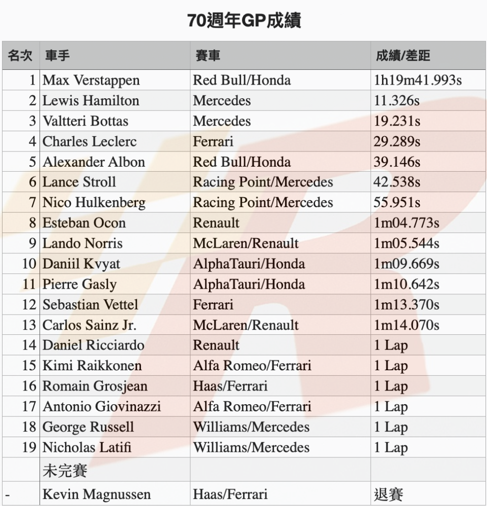 輪胎優勢助Verstappen擊敗Mercedes車手獲70週年GP冠軍