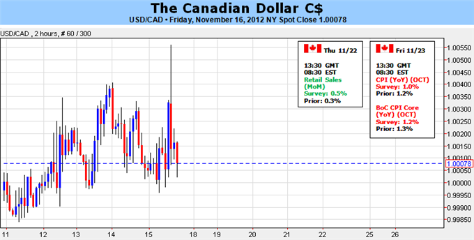 Canadian_Dollar_At_Risk_For_Further_Losses_On_Slowing_Inflation_body_Picture_1.png, Forex Analysis: Canadian Dollar At Risk For Further Losses On Slowing Inflation