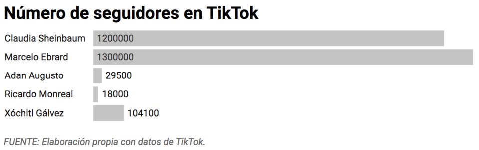 Número de seguidores en TikTok