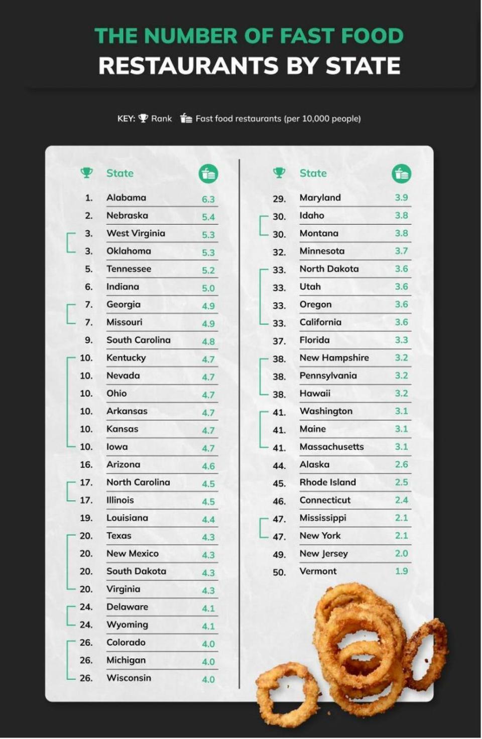 An informational graphic depicting the number of fast food restaurants by state, according to Betsperts.