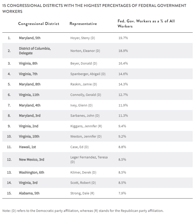 A chart showing the 15 congressional districts with the highest percentages of federal government workers