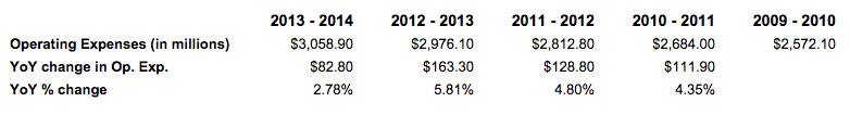 operating costs