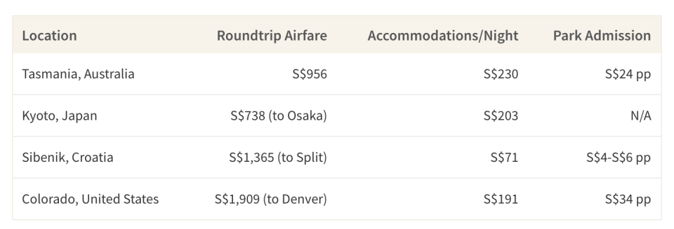 This table shows the cost of roundtrip airfare, accommodations and park admissions to hiking locations in Tasmania, Kyoto, Croatia and the USA