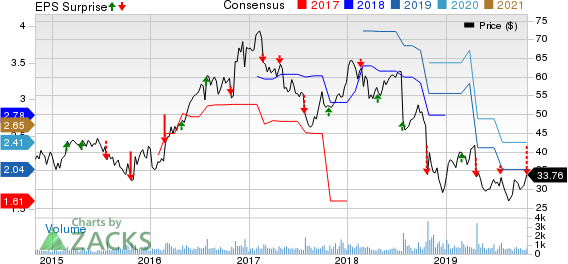 Astec Industries, Inc. Price, Consensus and EPS Surprise