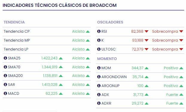 División de acciones e IA: Un cóctel de Broadcom para no perderse