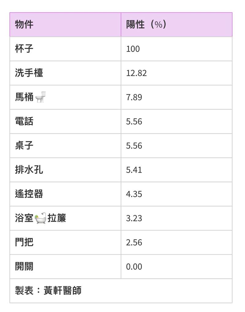 杯子最容易被汙染。（圖／翻攝自黃軒醫師臉書）