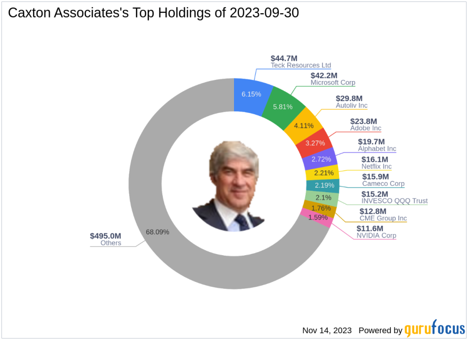 Amazon's Sharp Portfolio Reduction Headlines Caxton Associates' Q3 Moves