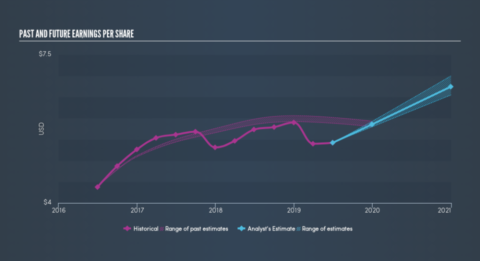 NYSE:LCII Past and Future Earnings, August 22nd 2019