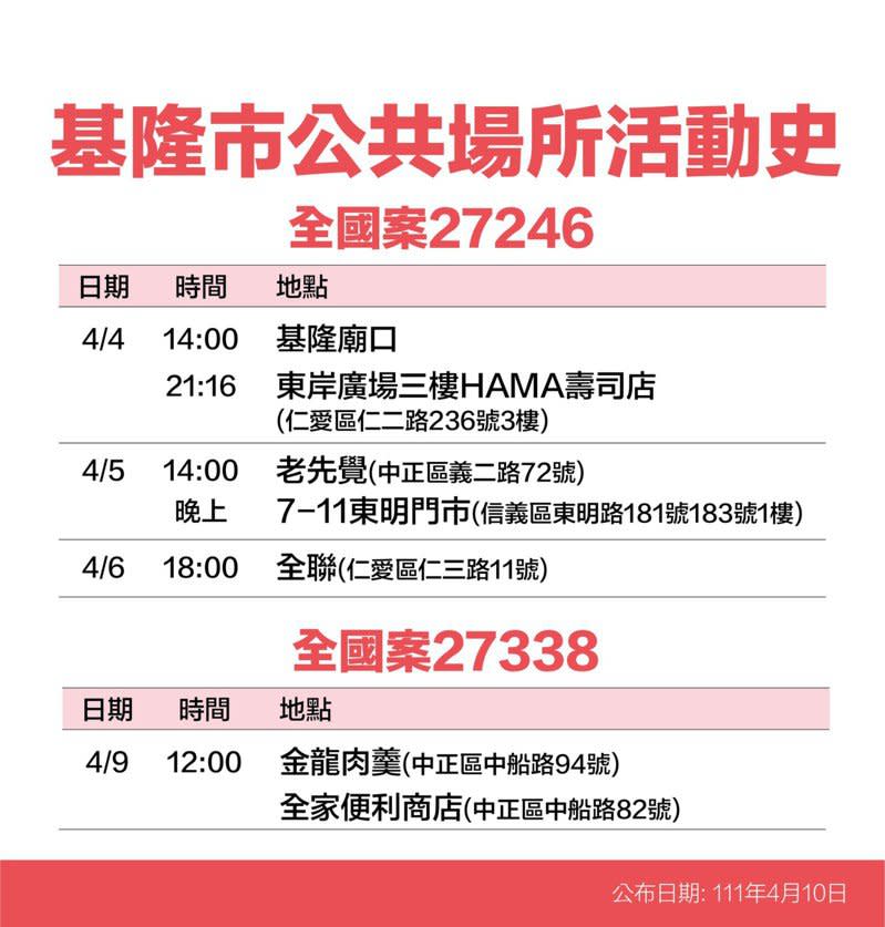 基隆市政府今天下午公布確診者公共場所活動史，提醒足跡重疊民眾注意。圖／基市府提供