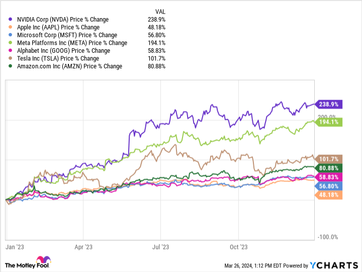 NVDA Chart